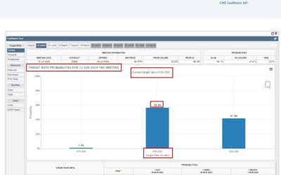 Fed Watch update: Chance of an FOMC June rate cut is sliding lower as data comes in hot