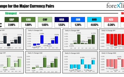 Forexlive Americas FX news wrap 15 Apr: Stocks lower/yields w/ geopolitical &strong growth