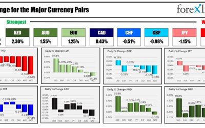 Forexlive Americas FX news wrap 17 Apr. The USD moves lower snapping 5 day up streak