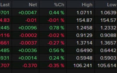 Forexlive Americas FX news wrap: Softer PMI weighs on US dollar