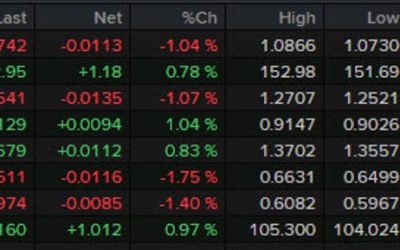 Forexlive Americas FX news wrap: US CPI runs hot, Bank of Canada holds rates