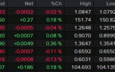 Forexlive Americas FX news wrap: US dollar jumps on hot NFP and then gives it back