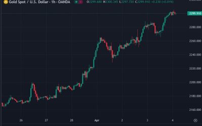 ForexLive Asia-Pacific FX news wrap: Gold above US$2,300