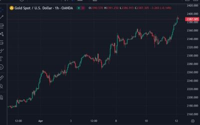 ForexLive Asia-Pacific FX news wrap: Gold higher, Shanghai margin rates increased