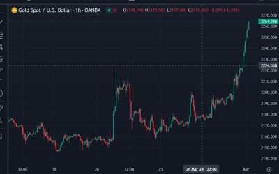 ForexLive Asia-Pacific FX news wrap: Gold surges to over US$2260