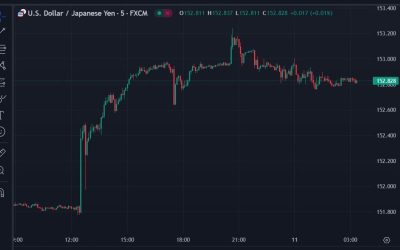 ForexLive Asia-Pacific FX news wrap: Reverberations from the US CPI report in Japan, China