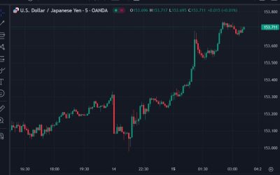 ForexLive Asia-Pacific FX news wrap: USD/JPY extends higher again