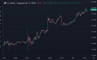 ForexLive Asia-Pacific FX news wrap: USD/JPY moves higher again