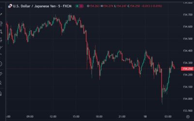 ForexLive Asia-Pacific FX news wrap: USD/JPY takes a quick peek under 154.00