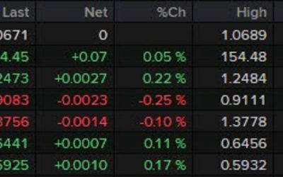 ForexLive European FX news wrap: Currencies muted on lack of meaningful data