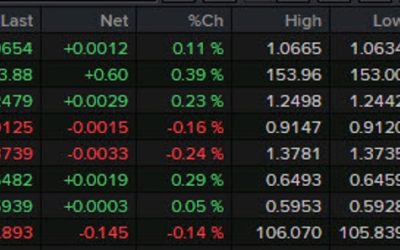 Forexlive European FX news wrap: Recovery from Middle East fears ongoing