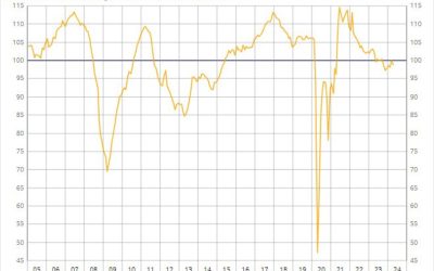 France April business confidence 99 vs 100 prior