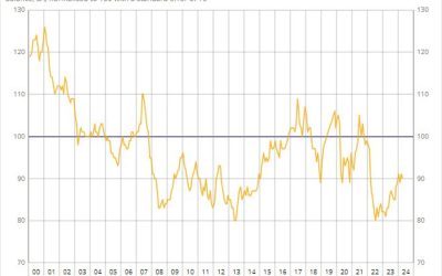 France April consumer confidence 90 vs 92 expected