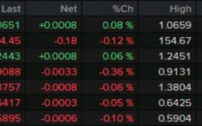 FX hits the reset button after early day jitters