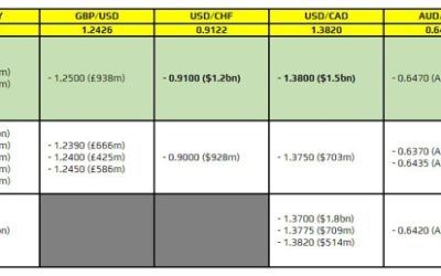 FX option expiries for 17 April 10am New York cut