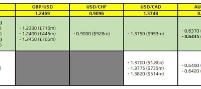 FX option expiries for 18 April 10am New York cut