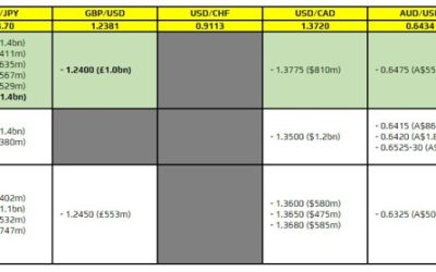 FX option expiries for 22 April 10am New York cut