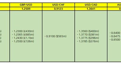 FX option expiries for 26 April 10am New York cut