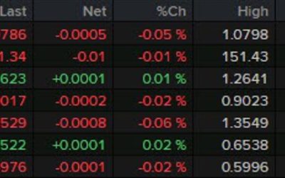 FX stays more subdued so far on the day