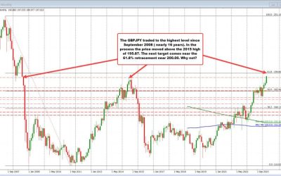 GBPJPY soars to highest level in nearly 16 years, eyeing 200.00 resistance