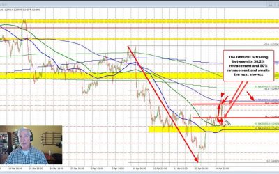 GBPUSD ping-ponging between 38.2% and 50% of the April trading range