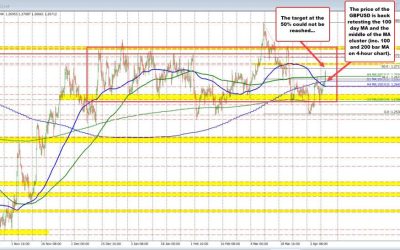 GBPUSD rotates back to the 100 day MA. Break higher today runs out of juice.