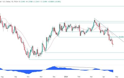 GBPUSD Technical Analysis – Key levels in sight