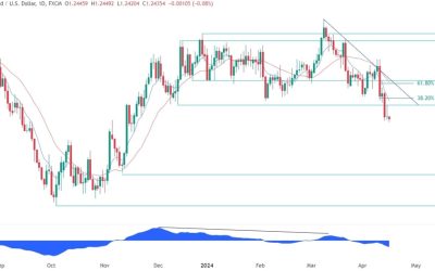 GBPUSD Technical Analysis – Key levels to watch for a pullback