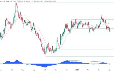 GBPUSD Technical Analysis – The breakout is a bad omen for the buyers