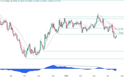 GBPUSD Technical Analysis – Watch these key resistance zones