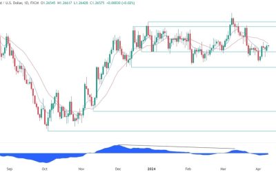 GBPUSD Technical Analysis – Watch what happens at this resistance zone