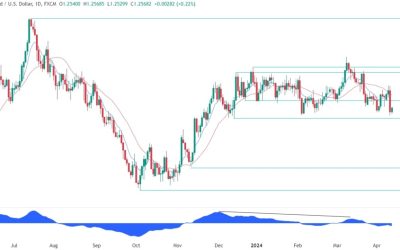 GBPUSD Technical Analysis – Will it finally break out of the range?