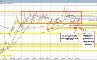 GBPUSD tests key support levels, eyes downside targets