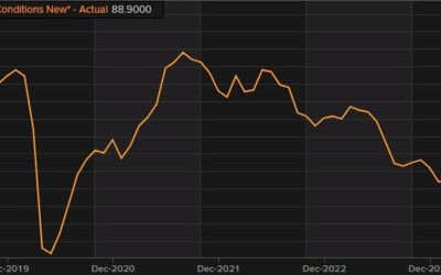 Germany April Ifo business climate index 89.4 vs 88.8 expected