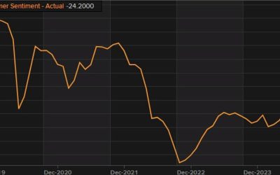 Germany May GfK consumer sentiment -24.2 vs -26.0 expected