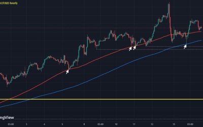 Gold a wee bit choppy after brush up against $2,400 last week