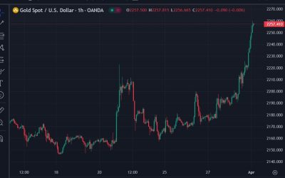 Gold above USD 2250 after a strong start to the week