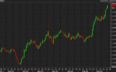 Gold climbs above $2275 in fresh record high. What’s next