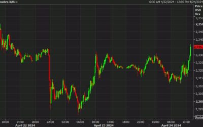 Gold finds a foot and rises to a two-day high