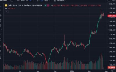 Gold has been hit lower on Monday in Asia