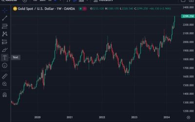 Gold hits US$2300 for the first time