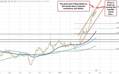 Gold on pace to close at a record level today