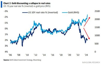 Gold passes another test