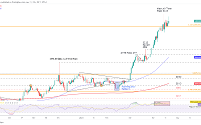 Gold Price Update: Israeli Attack Lifts Safe Haven Appeal, Weighs on Risk Assets