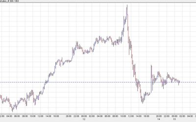 Gold rebounds tentitively after Friday reversal. ANZ eyes $2500