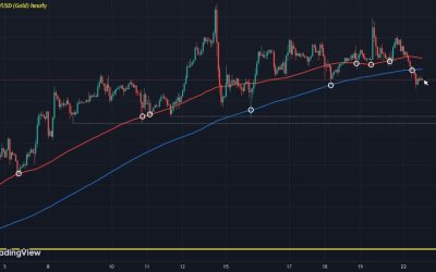 Gold sees near-term momentum get called into question to start the week