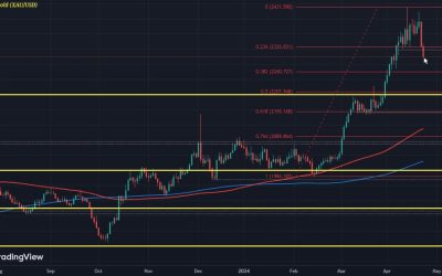 Gold stays in retreat mode, down 1% on the day