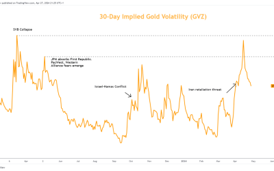 Gold Weekly Forecast: XAU/USD Bullish Drivers Dissipate