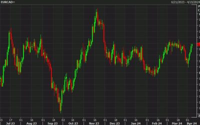 Goldman Sachs maintains short EUR/CAD position ahead of ECB meeting