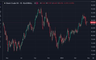 Goldman Sachs raises Brent crude oil price forecasts for 2024 and 2025